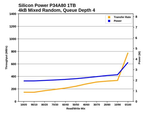 Mixed Read/Write Performance - The Silicon Power P34A80 SSD Review ...