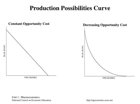 Ppt Production Possibilities Curve Powerpoint Presentation Free