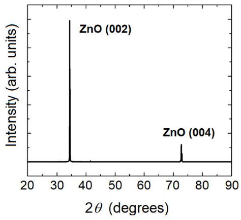 X Ray Diffraction Xrd Diffractogram Of Zno Nanorods Grown On Wafer A