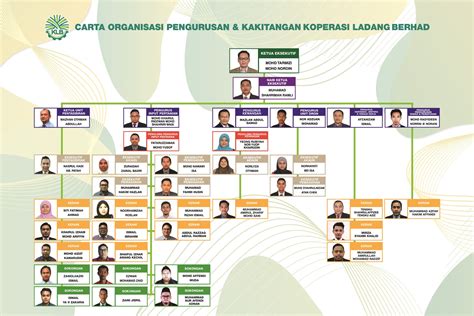 Organizational Chart Koperasi Ladang Berhad