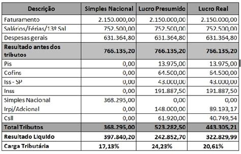 Exemplo Calculo Irpj Lucro Presumido Com Adicional Vários Exemplos