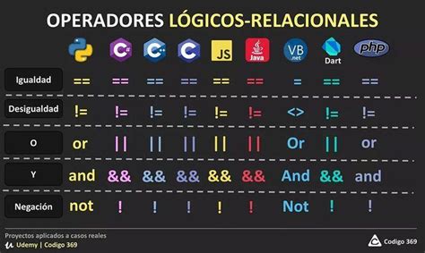 Operadores Lógicos Relacionales Programación De Ordenadores Lenguaje