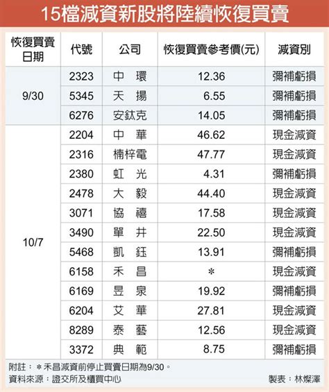 15檔減資股近期恢復買賣 吸睛 證券．權證 工商時報