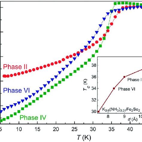 Zero Field Cooled Magnetization Curves For Phases Ii Iv And Vi H