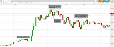 Acción del precio Trading Guía para tenerlo siempre en cuenta