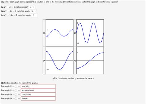 Solved 2 Points Each Graph Below Represents A Solution To