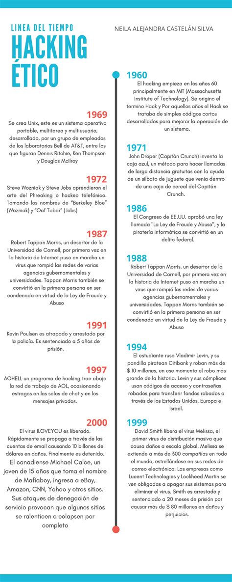 Hacking Etico Infografia 1960 1971 LINEA DEL TIEMPO HACKING ÉTICO