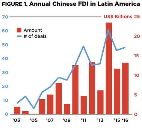 Chinese Investors Zero In On Latin America China Dialogue