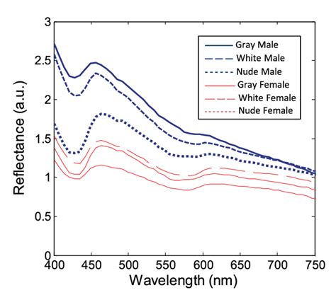 Relative Reflectance Spectra Of Skin Averaged For Each Gender And