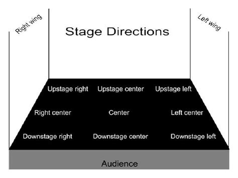 Basic Drama Stage Locations