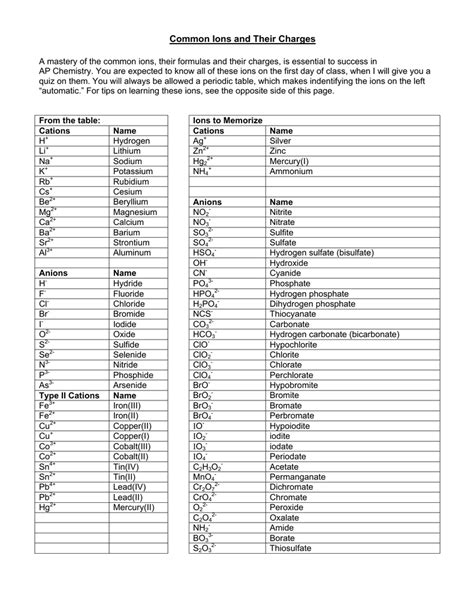 Common Ions and Their Charges