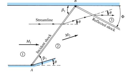 Solved Consider An Oblique Shock Generated At A Compression