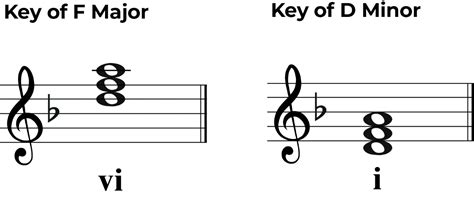 The Circle Of Fifths Vivaldi How Did He Use It