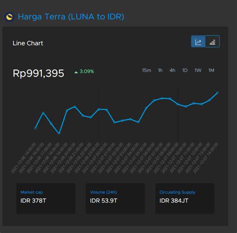 Pasar Kripto Menghijau Terra LUNA Pimpin Di 10 Besar Triv Blog