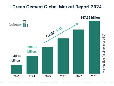 Green Cement Market Report 2024 Green Cement Market Opportunities And