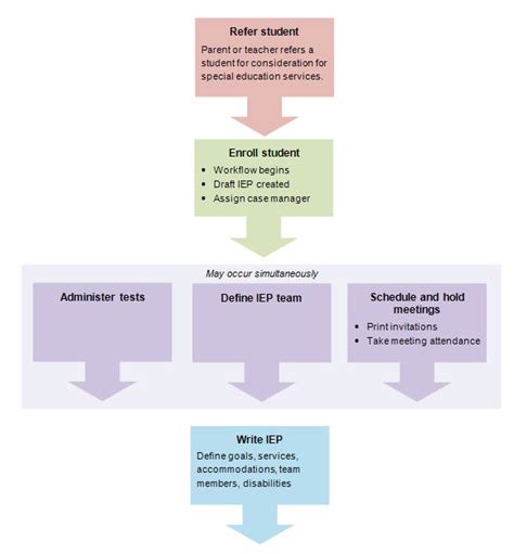 Special Education Iep Cycle