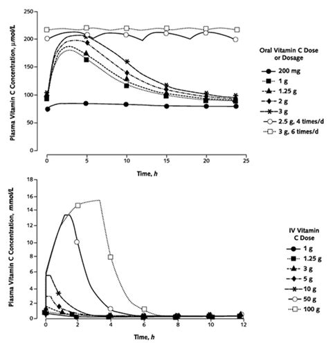 Liposomal Vitamin C Vs Ester C