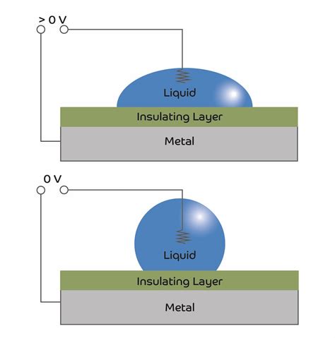 What is Liquid Lens Technology? - Optics Mag