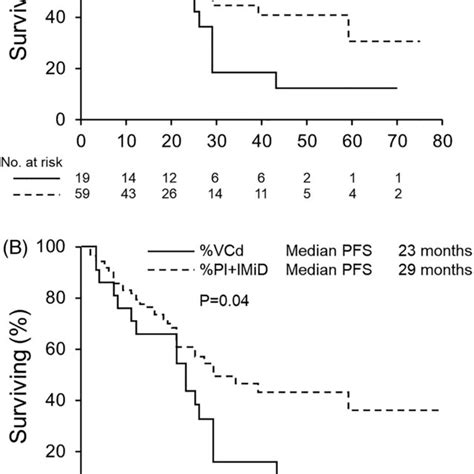 A Progression Free Survival Pfs Of Patients That Underwent An Download Scientific Diagram