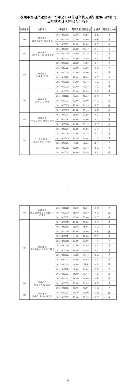 泰州市交通产业集团2022年全日制普通高校应届毕业生招聘考试总成绩及进入体检人员名单公示