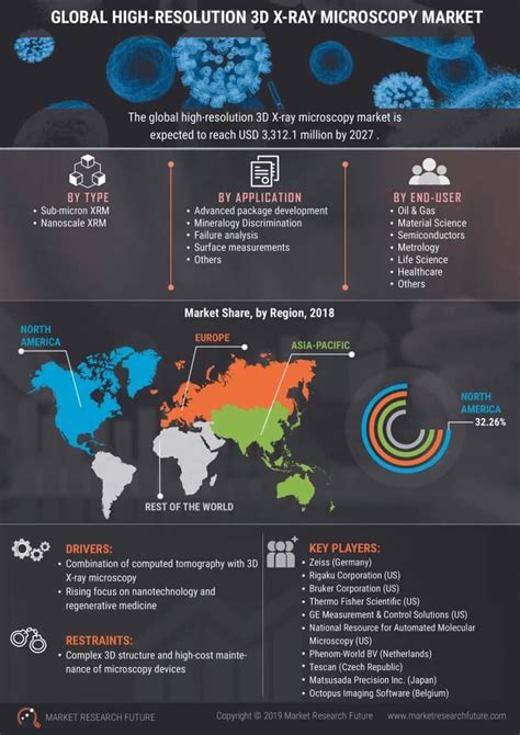 High Resolution 3d X Ray Microscopy Market Size Growth And Forecast