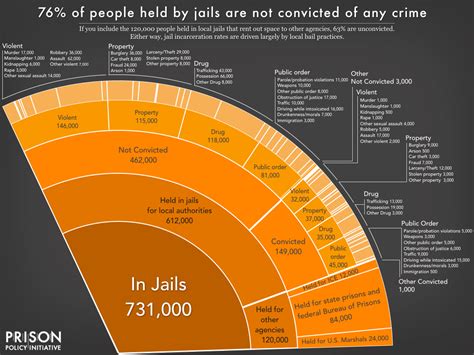 Mass Incarceration The Whole Pie 2019 Prison Policy Initiative