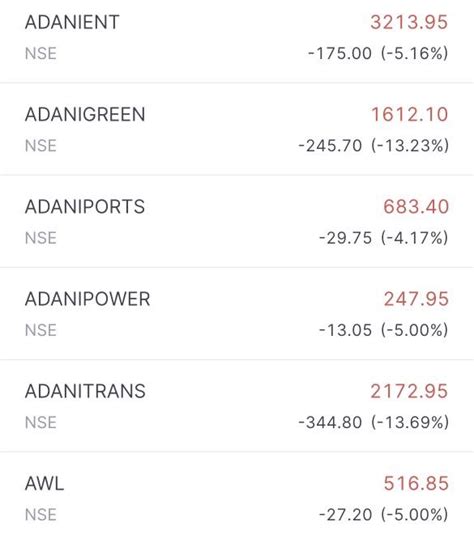 अदाणी ग्रुप की कंपनियों के शेयर में लगातार दूसरे ट्रेडिंग सेशन में भारी गिरावट कइयों के लोअर
