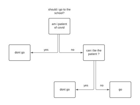 A Complete Guide To Decision Tree Split Using Information Gain