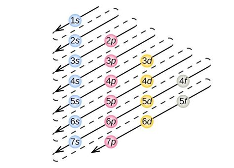 Electronic Structure Of Atoms Electron Configurations Chemistry For