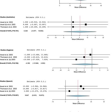 Forest Plot Assessing The Differences In Visual Analog Scale VAS