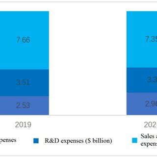 2019 2020 Know How Management Costs R D Costs And Marketing Costs