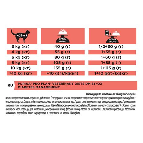 Сухой корм для кошек диетический PRO PLAN® VETERINARY DIETS DM ST/OX ...