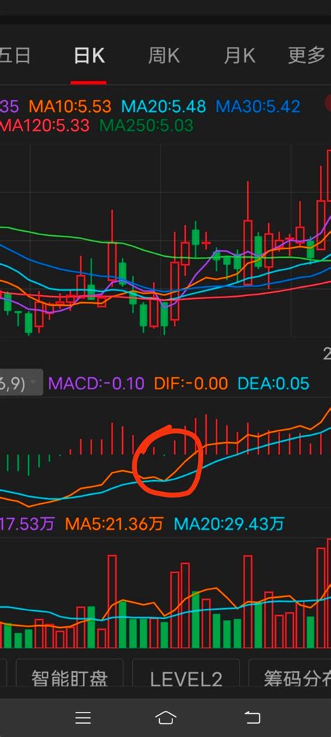 分享一种技术指标，增加您的看盘技巧！这种技术指标是macd中的金叉不绿型态。图1财富号东方财富网