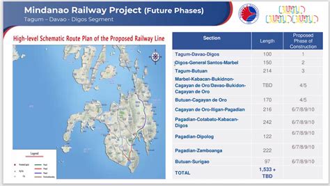 Where Should The 2nd Phase Of The Mindanao Railway Project Be