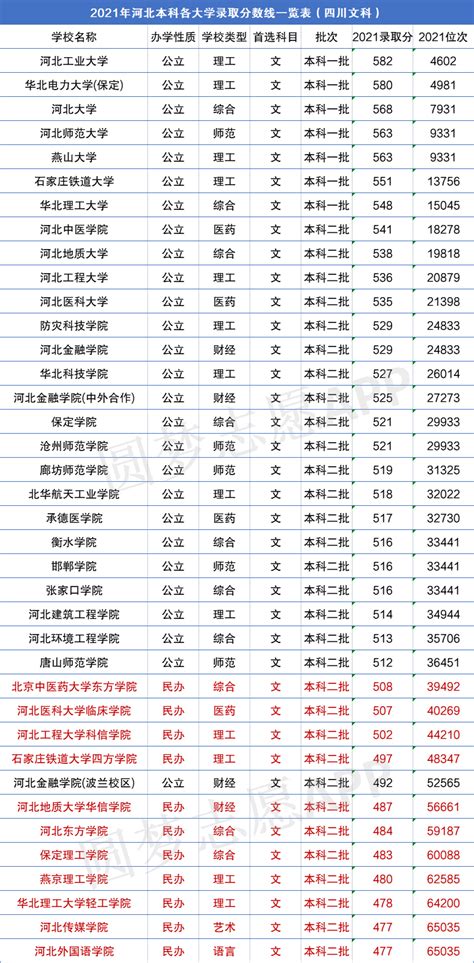 2021年河北各大学录取分数线及位次一览表（2022参考）