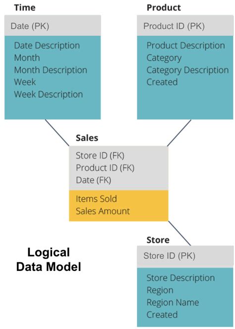 Data Warehouse 101 Part 2