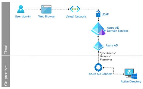 Learn Azure Ad Connect With On Premise Active Directory Dl All Get