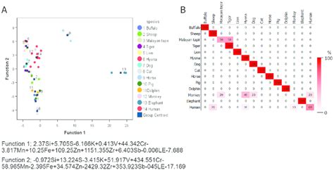 The Feasibility Of Elemental Composition In Molar Teeth For Species