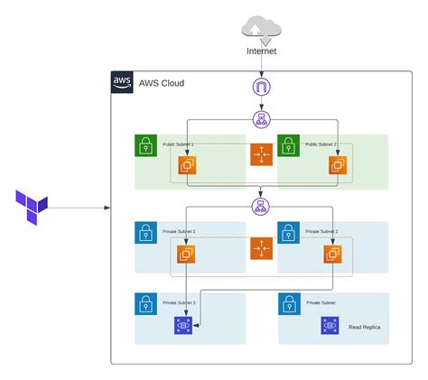 Deploy Two Tier Architecture On Aws Using Terraform By Aman Pathak Devops Dev