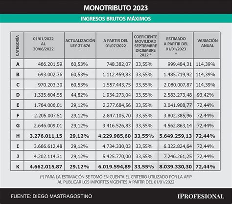 Monotributo 2023 Hasta Qué Facturación Pertenecer Y Cuándo Pasar A