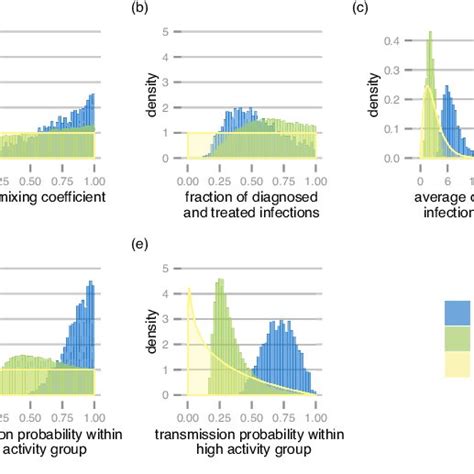 Prior And Posterior Distributions Of The Parameters Prior