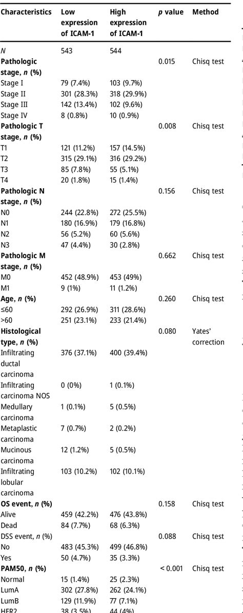 Table From Role Of Icam In Triple Negative Breast Cancer Semantic