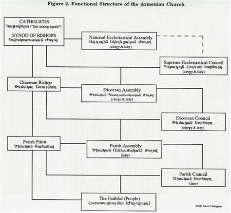 Functional Structure - The Armenian Apostolic Orthodox Church