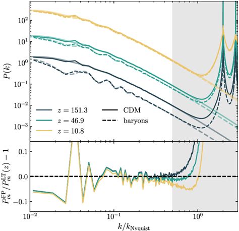 Power Spectra From An Fp Simulation Performed With Particles