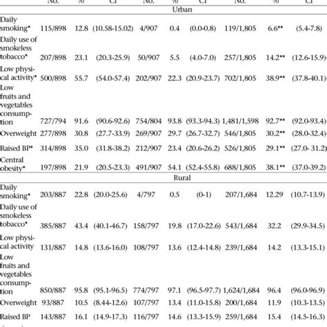 Prevalence Of Risk Factors Of Non Communicable Diseases Download Table