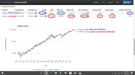 Best Long Term Performance U S Mid Cap Growth Etfs Deep Value