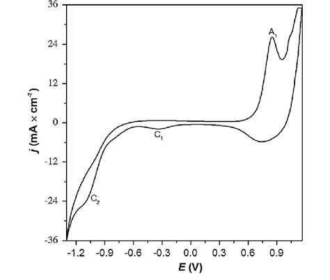 Cyclic Voltammogram Of Aisi 304 Type Steel In 001 Mol 9 L 1 Znch 3