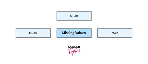 Handling Missing Values Categorical Numerical Scaler Topics