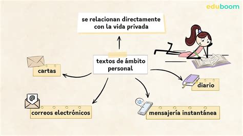 Tipos de texto según el ámbito de uso personal escolar y social