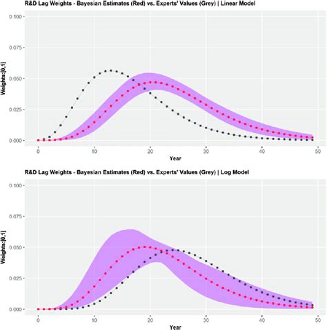 Posterior Distributions Of U S Public R D Lag Weights Linear Top